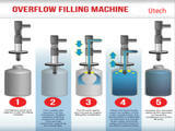 Overflow Filling Machine Is the "Clear" Choice