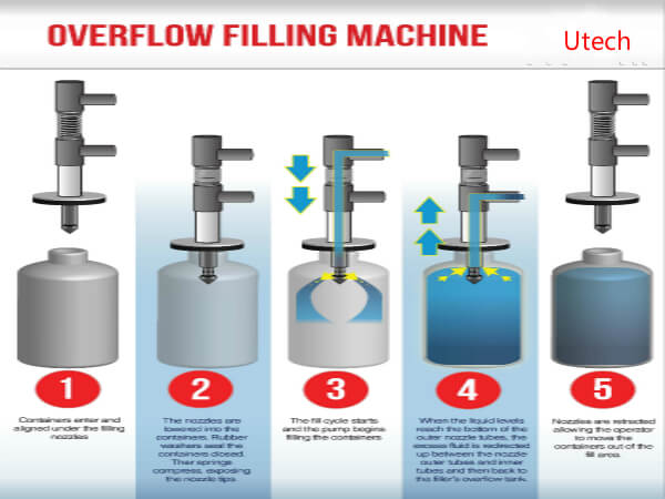 overflow filling process